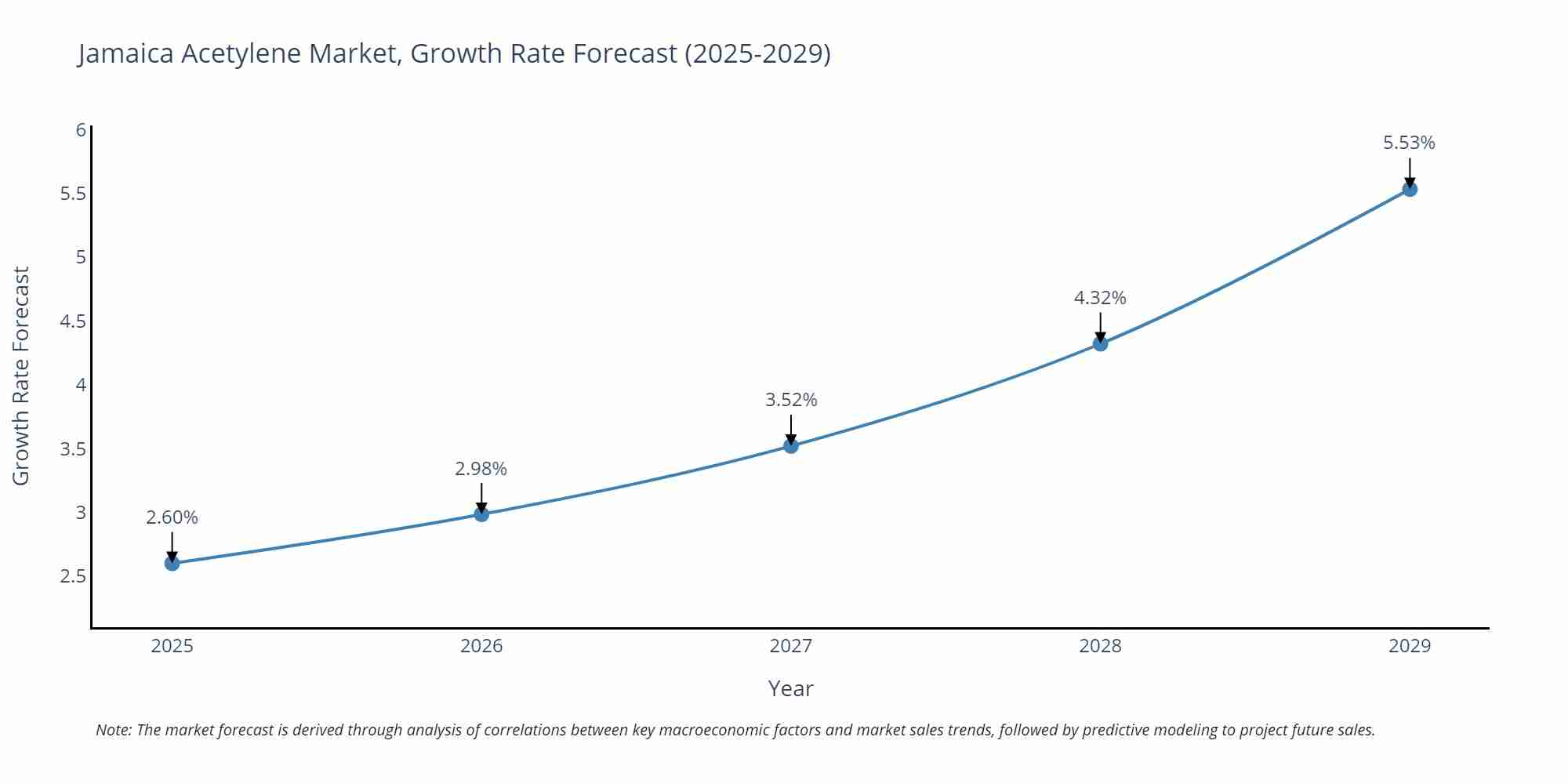 Jamaica Acetylene Market Growth Rate