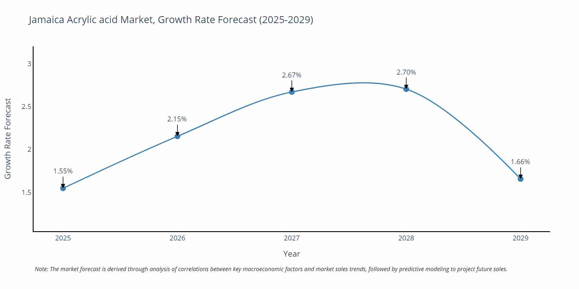 Jamaica Acrylic acid Market Growth Rate
