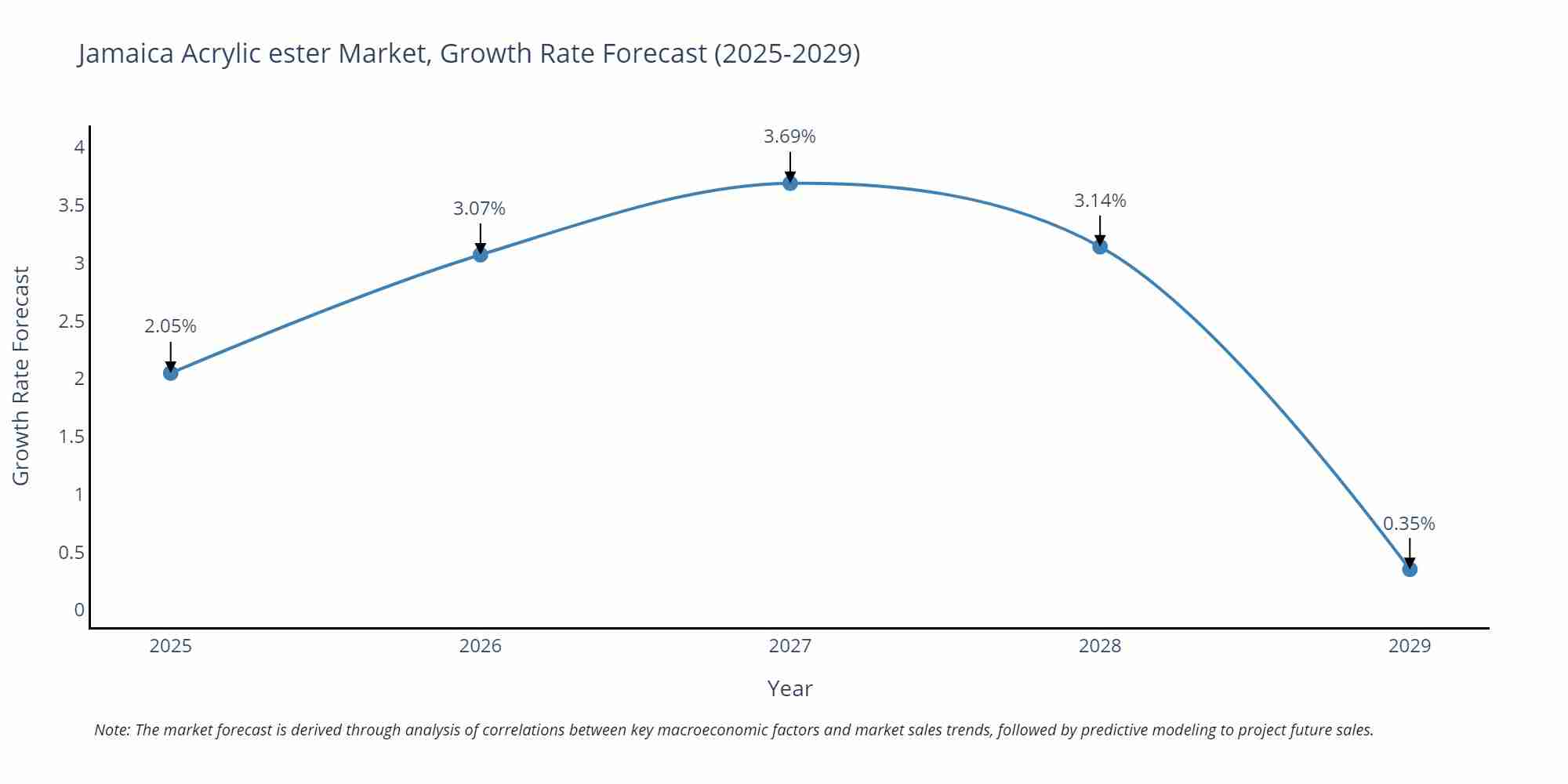 Jamaica Acrylic ester Market Growth Rate