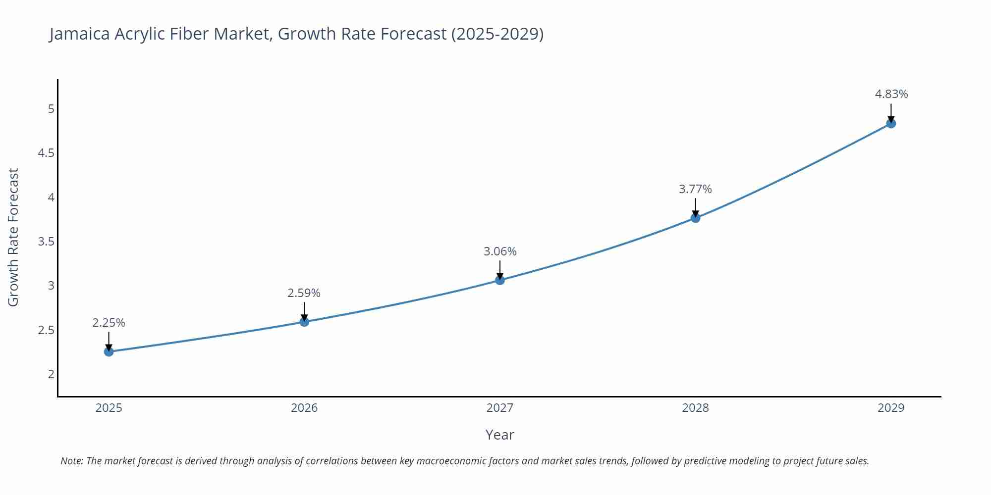 Jamaica Acrylic Fiber Market Growth Rate