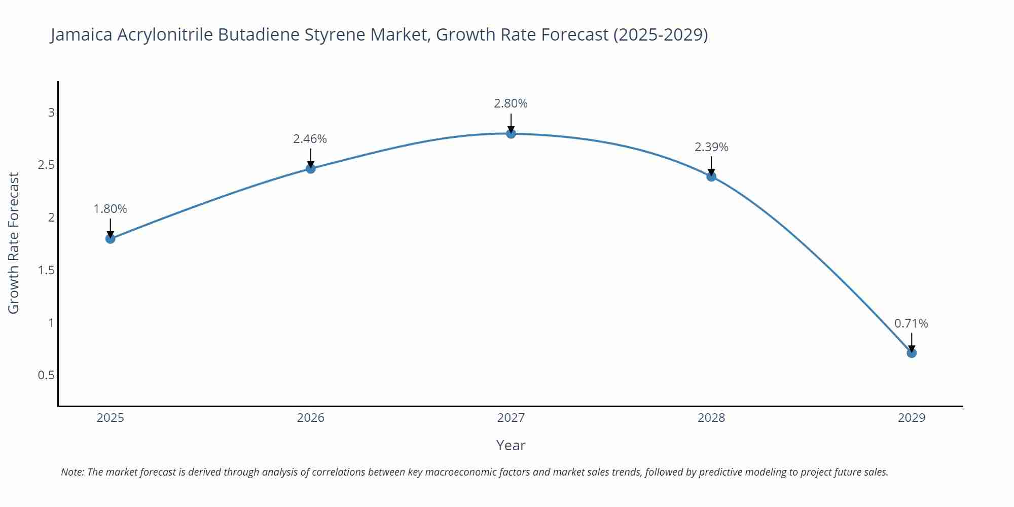 Jamaica Acrylonitrile Butadiene Styrene Market Growth Rate