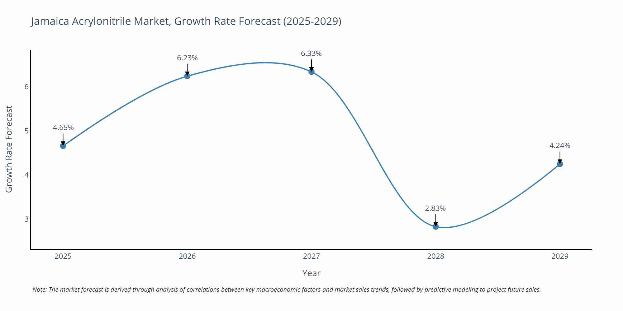 Jamaica Acrylonitrile Market Growth Rate