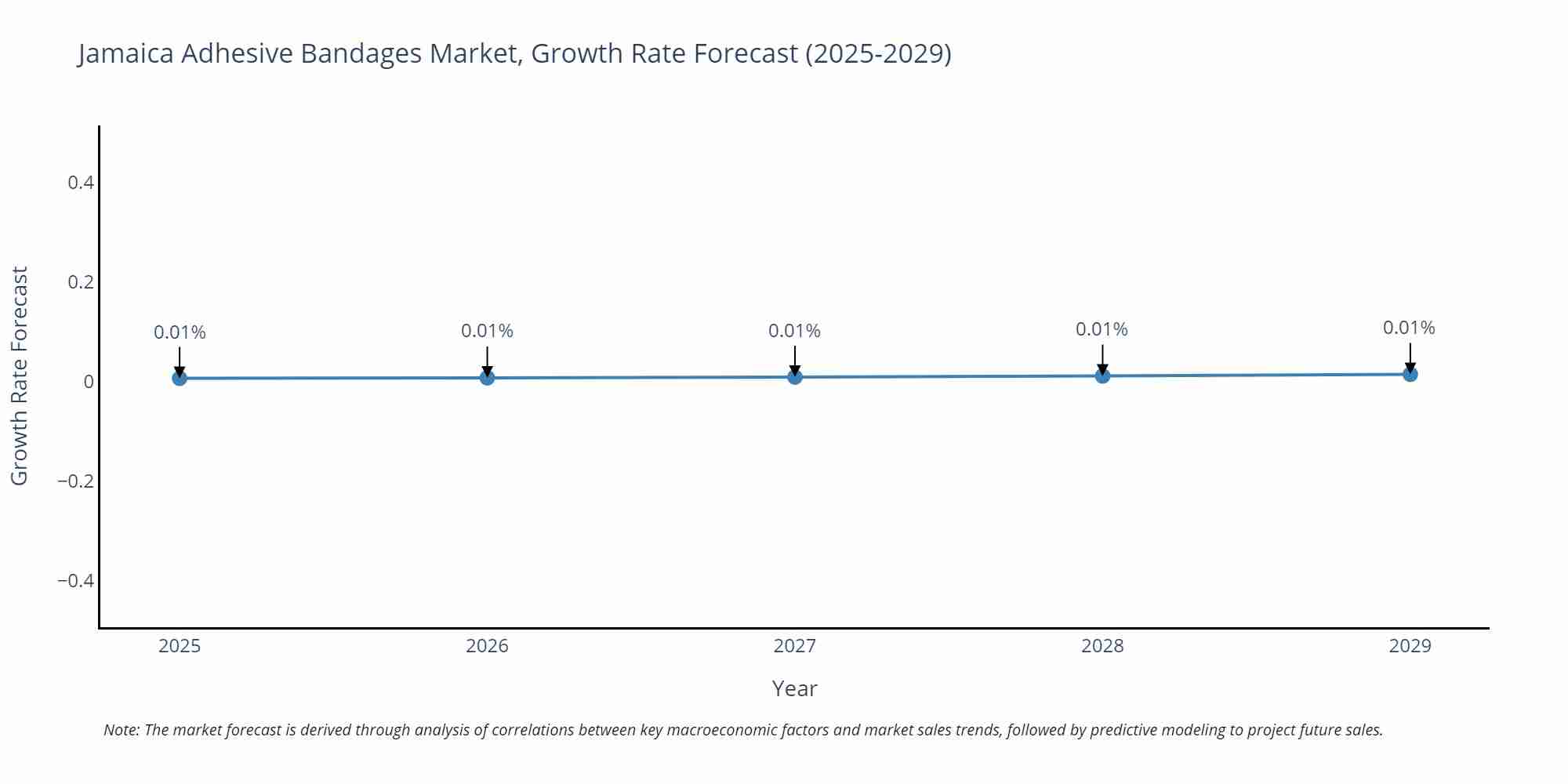 Jamaica Adhesive Bandages Market Growth Rate