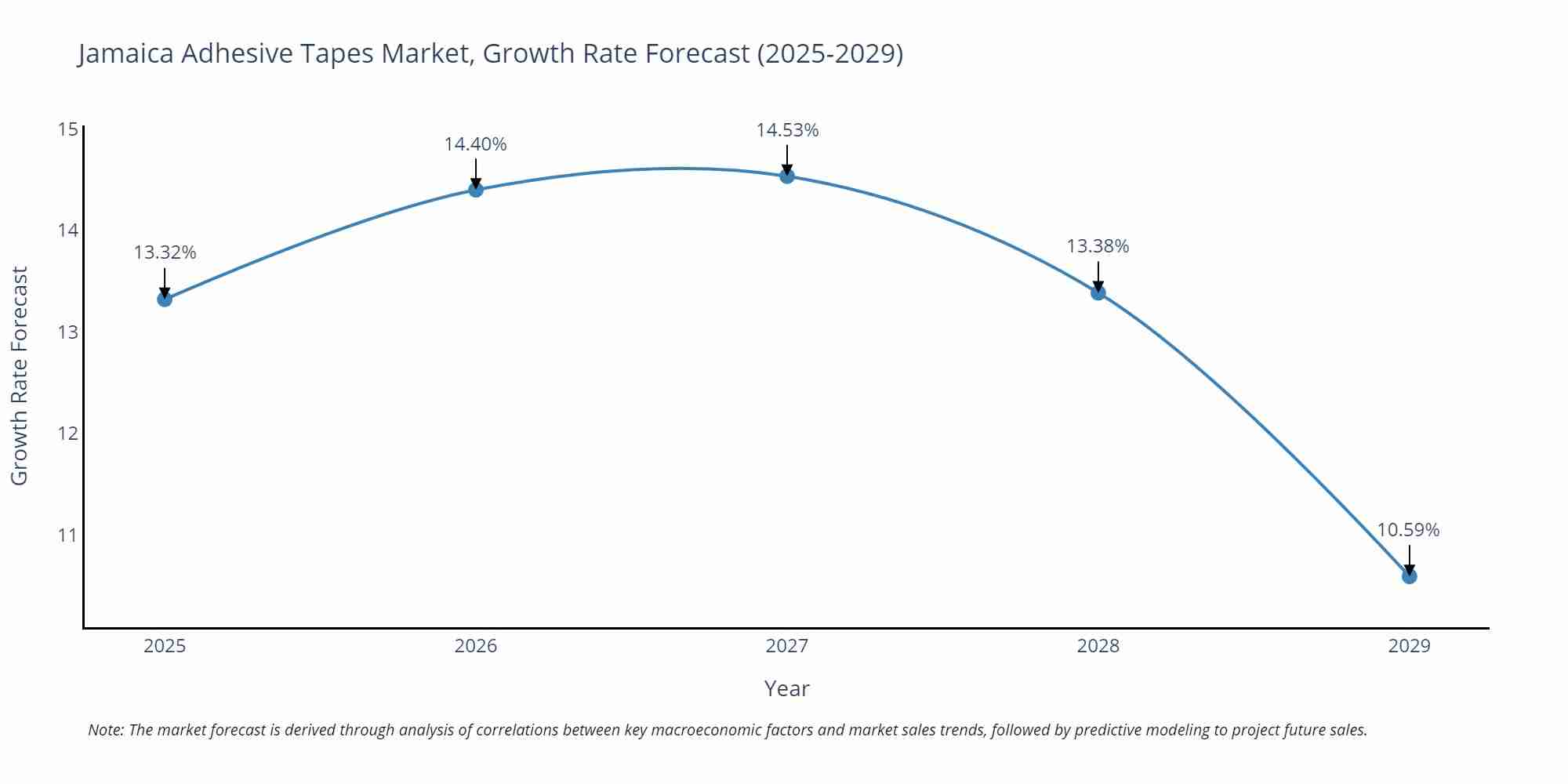 Jamaica Adhesive Tapes Market Size Growth Rate