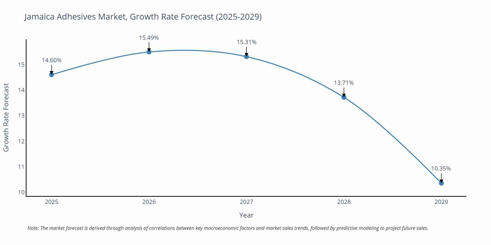 Jamaica Adhesives Market Growth Rate