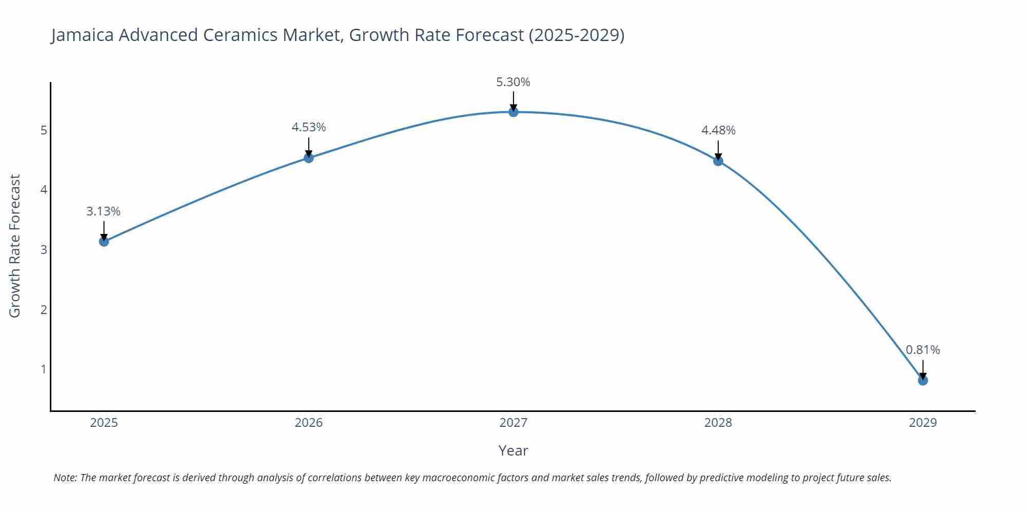 Jamaica Advanced Ceramics Market Growth Rate