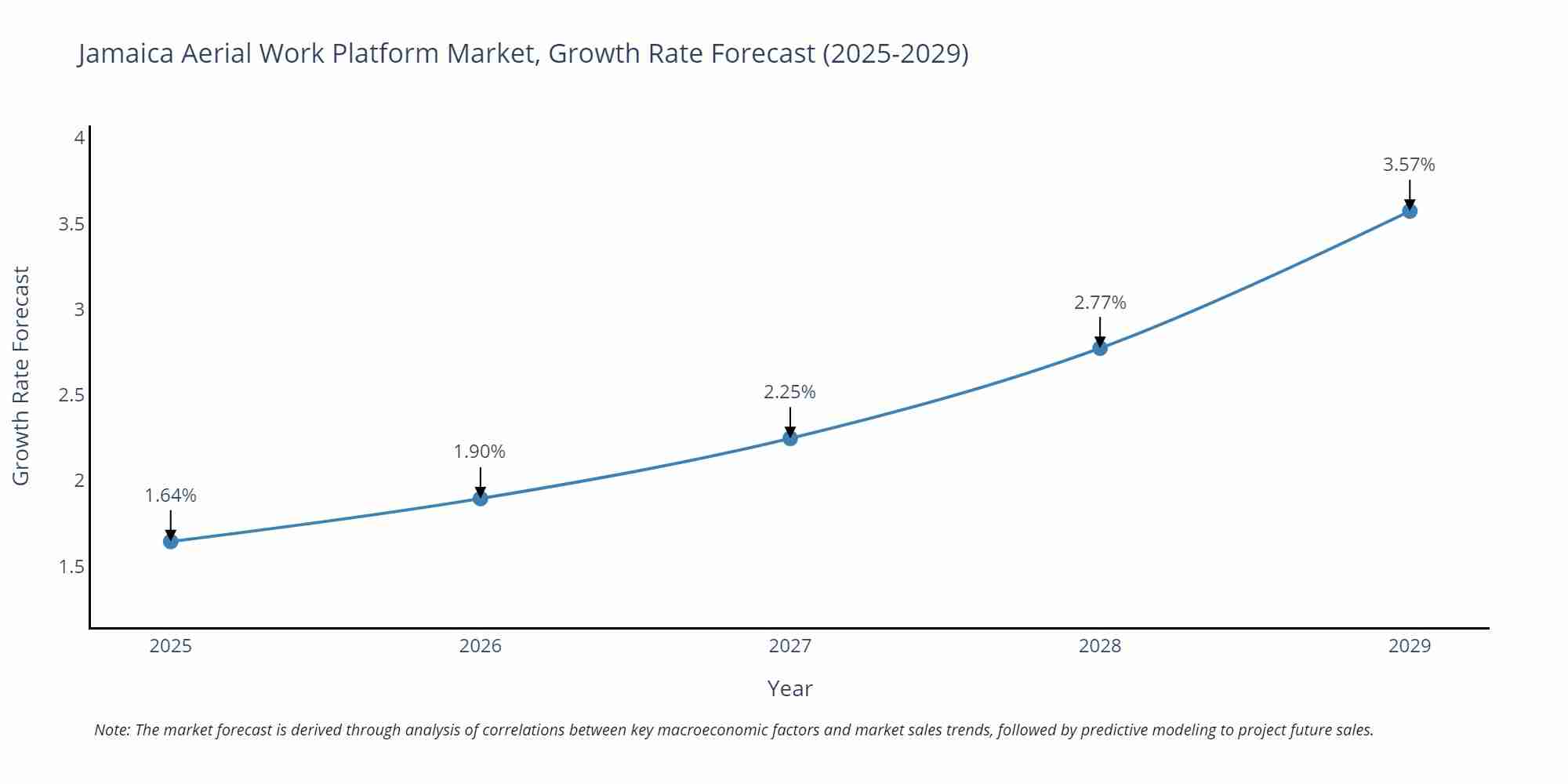 Jamaica Aerial Work Platform Market Growth Rate
