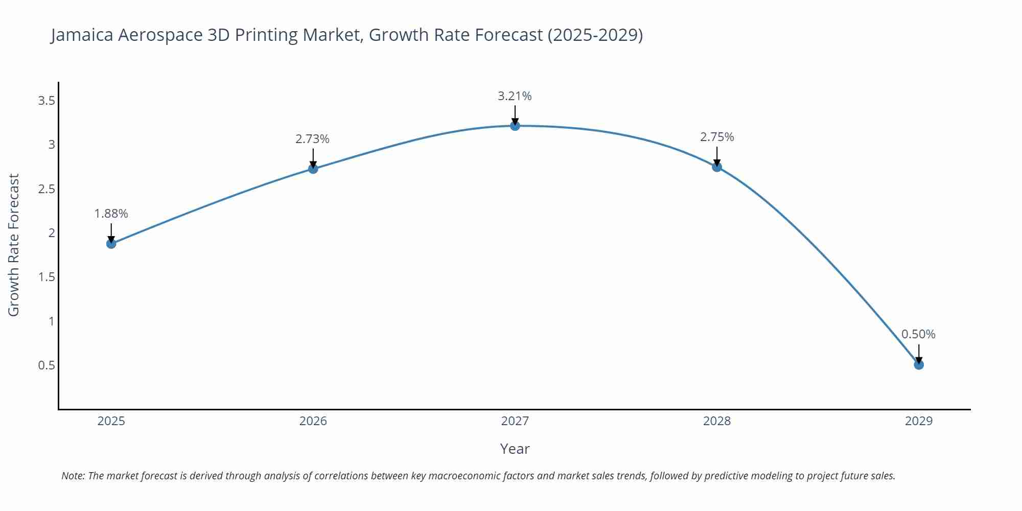 Jamaica Aerospace 3D Printing Market Growth Rate