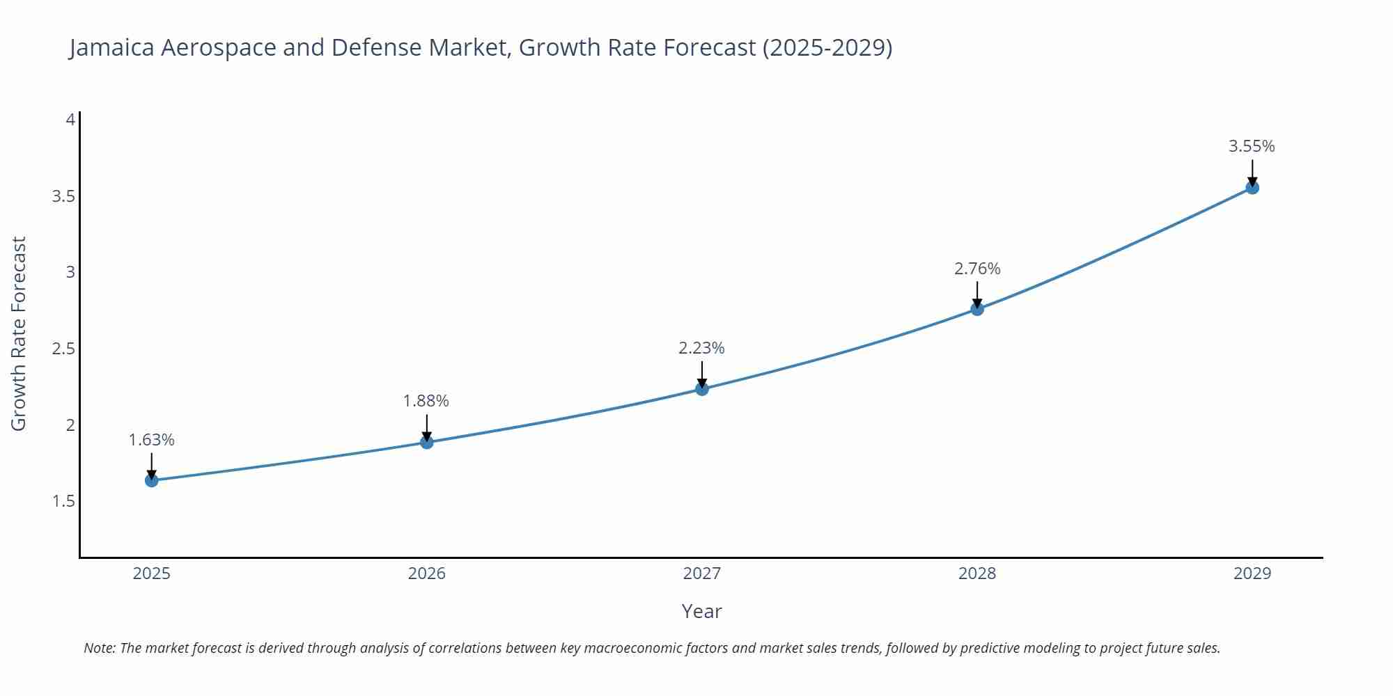 Jamaica Aerospace and Defense Market Growth Rate