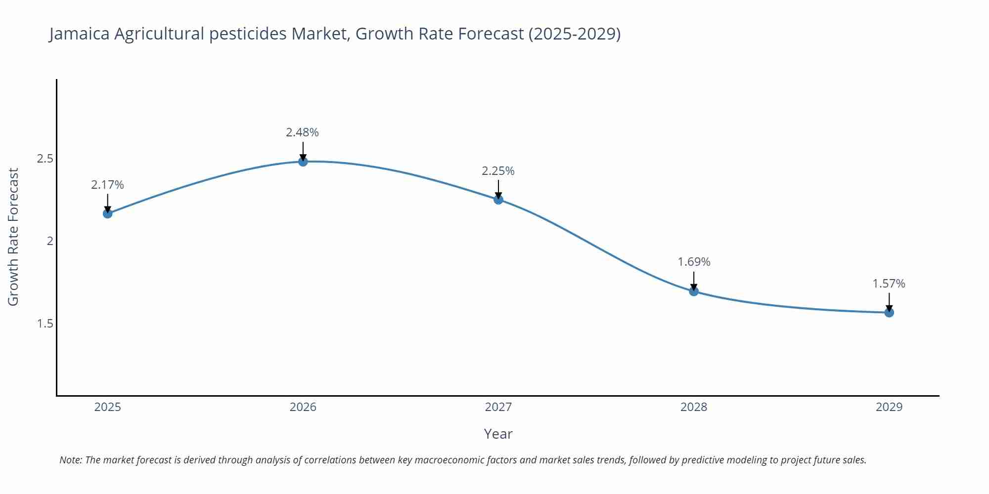 Jamaica Agricultural pesticides Market Size Growth Rate