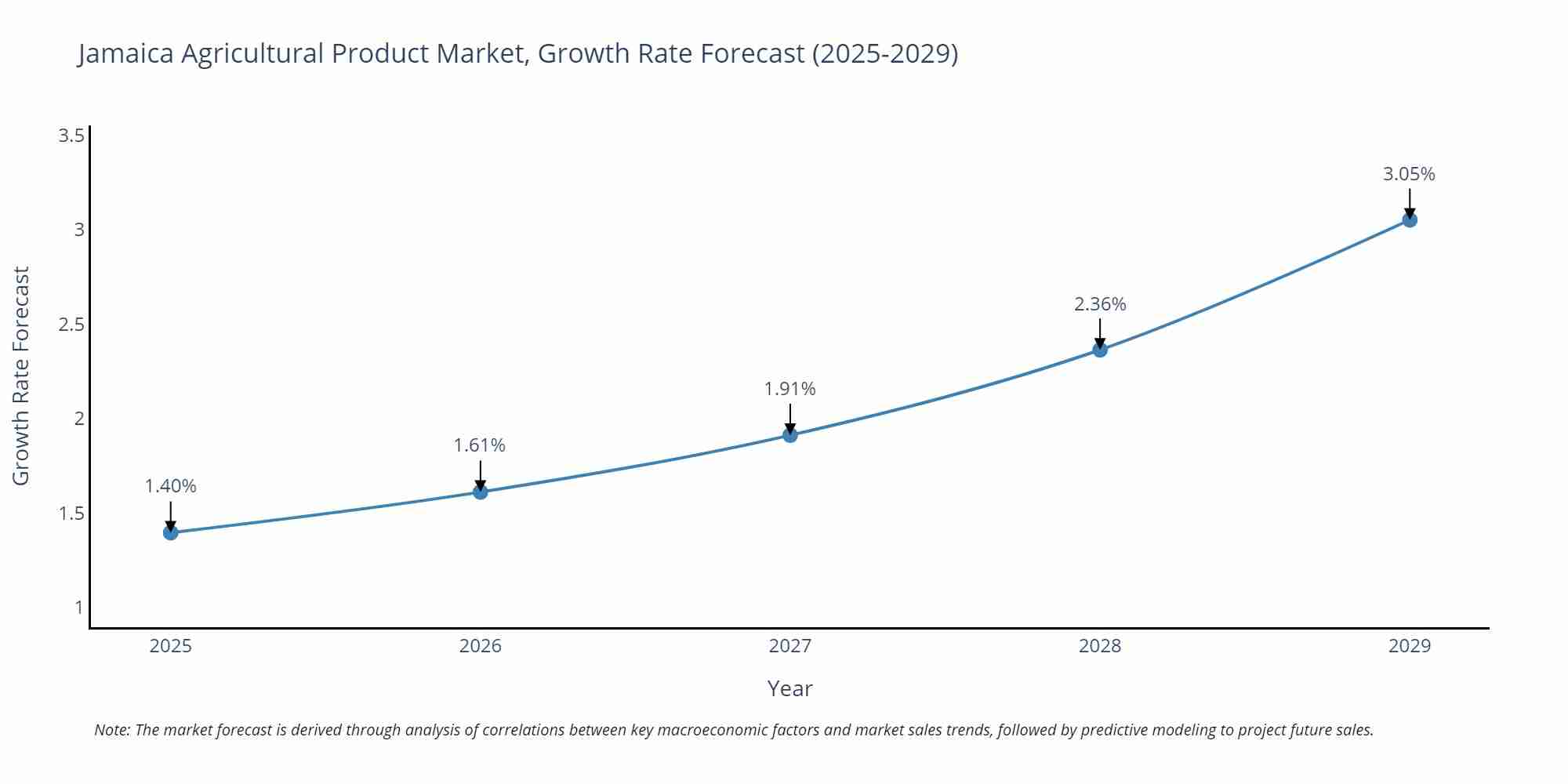 Jamaica Agricultural Product Market Growth Rate