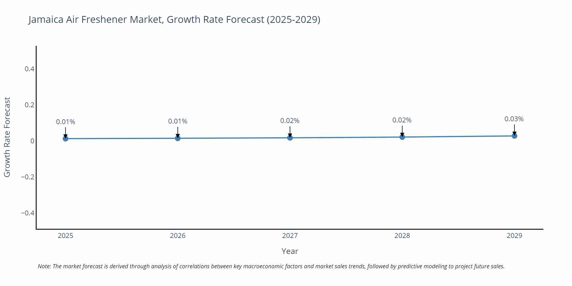 Jamaica Air Freshener Market Growth Rate