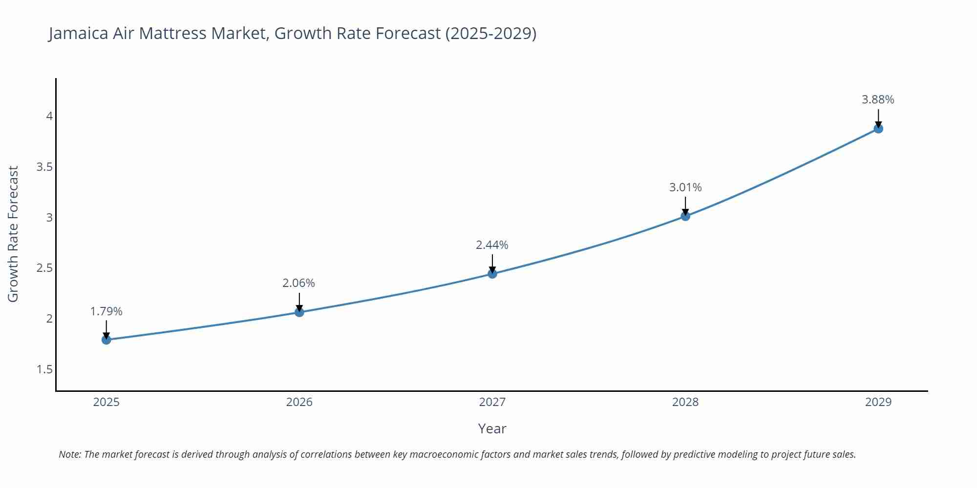 Jamaica Air Mattress Market Growth Rate