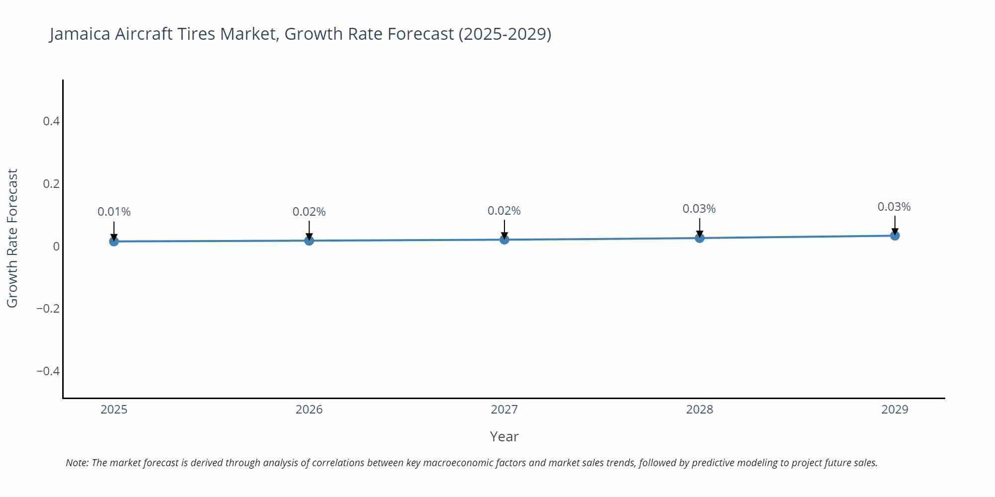 Jamaica Aircraft Tires Market Growth Rate