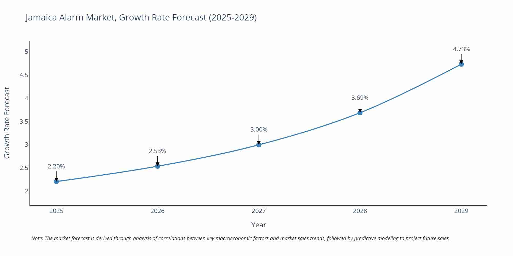 Jamaica Alarm Market Growth Rate