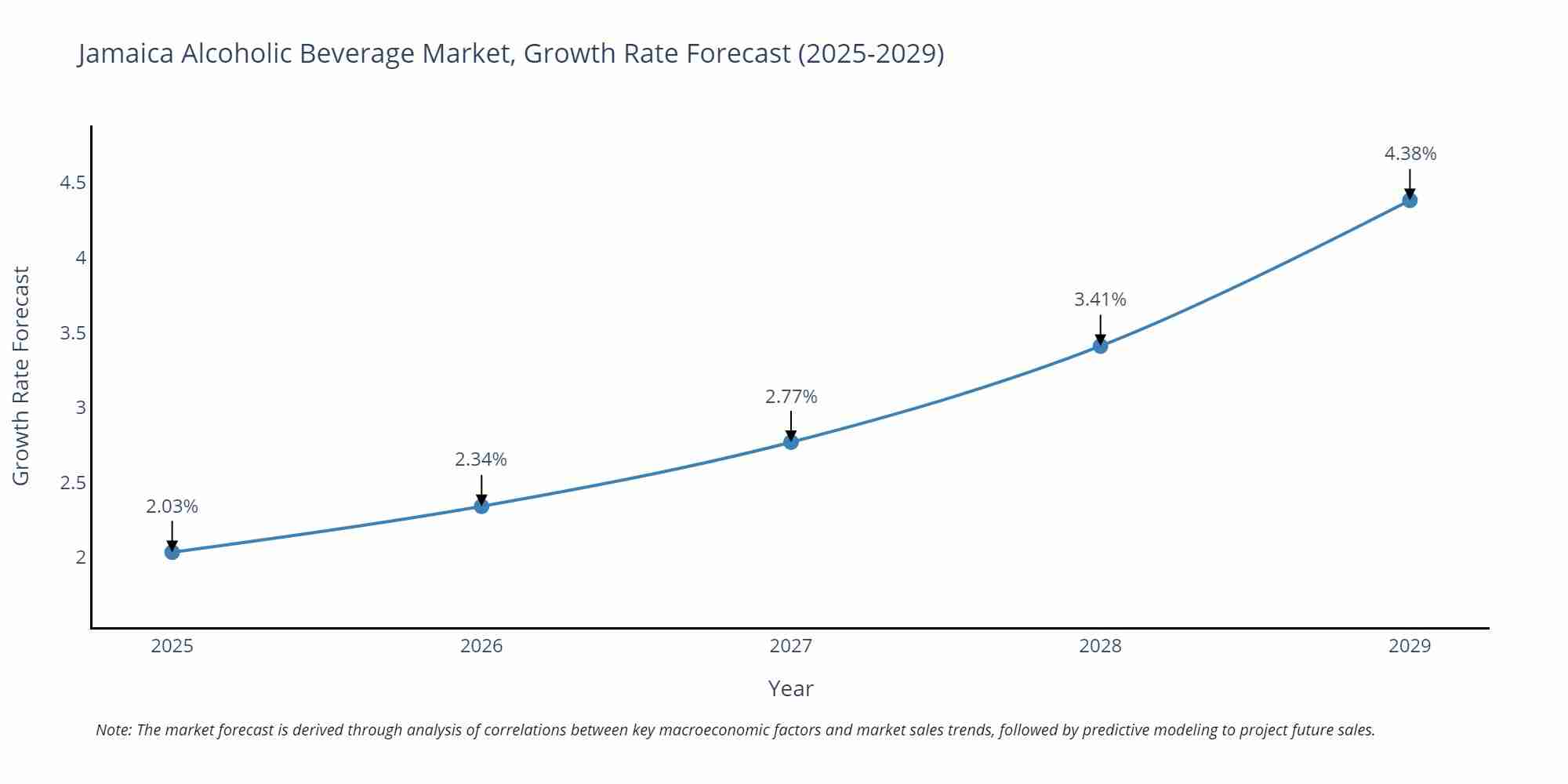 Jamaica Alcoholic Beverage Market Growth Rate