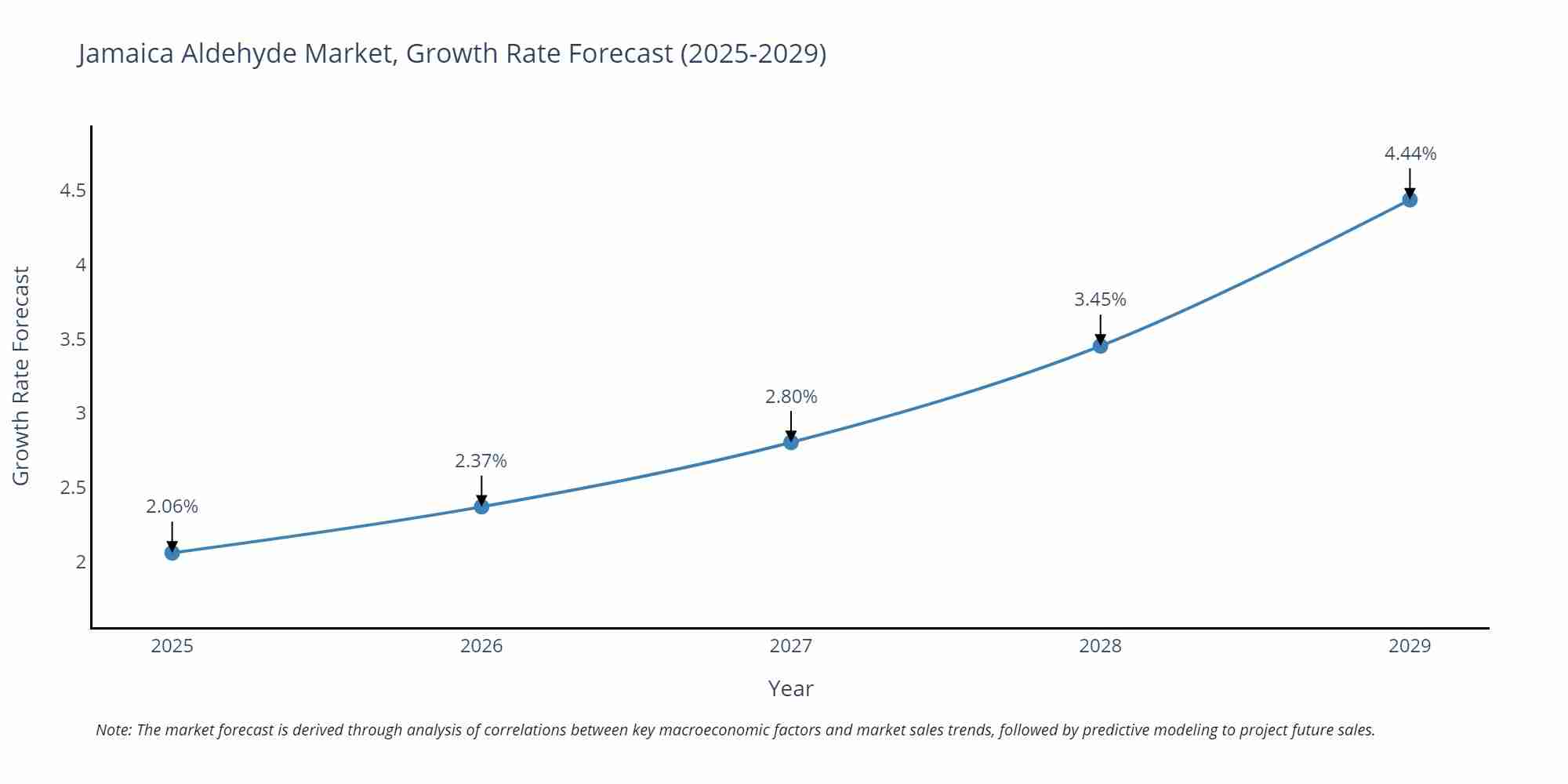 Jamaica Aldehyde Market Growth Rate