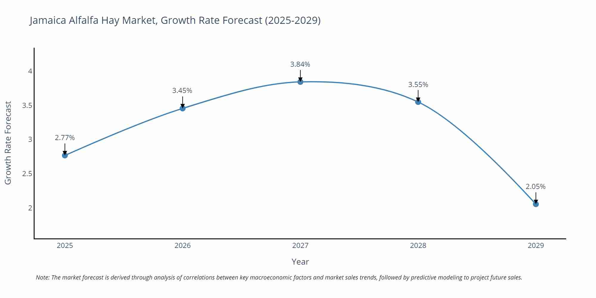 Jamaica Alfalfa Hay Market Growth Rate