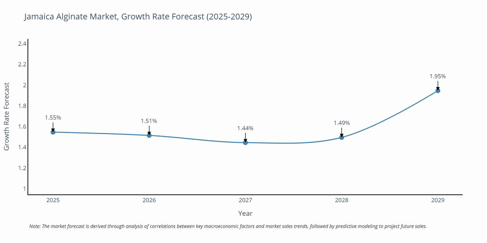 Jamaica Alginate Market Growth Rate