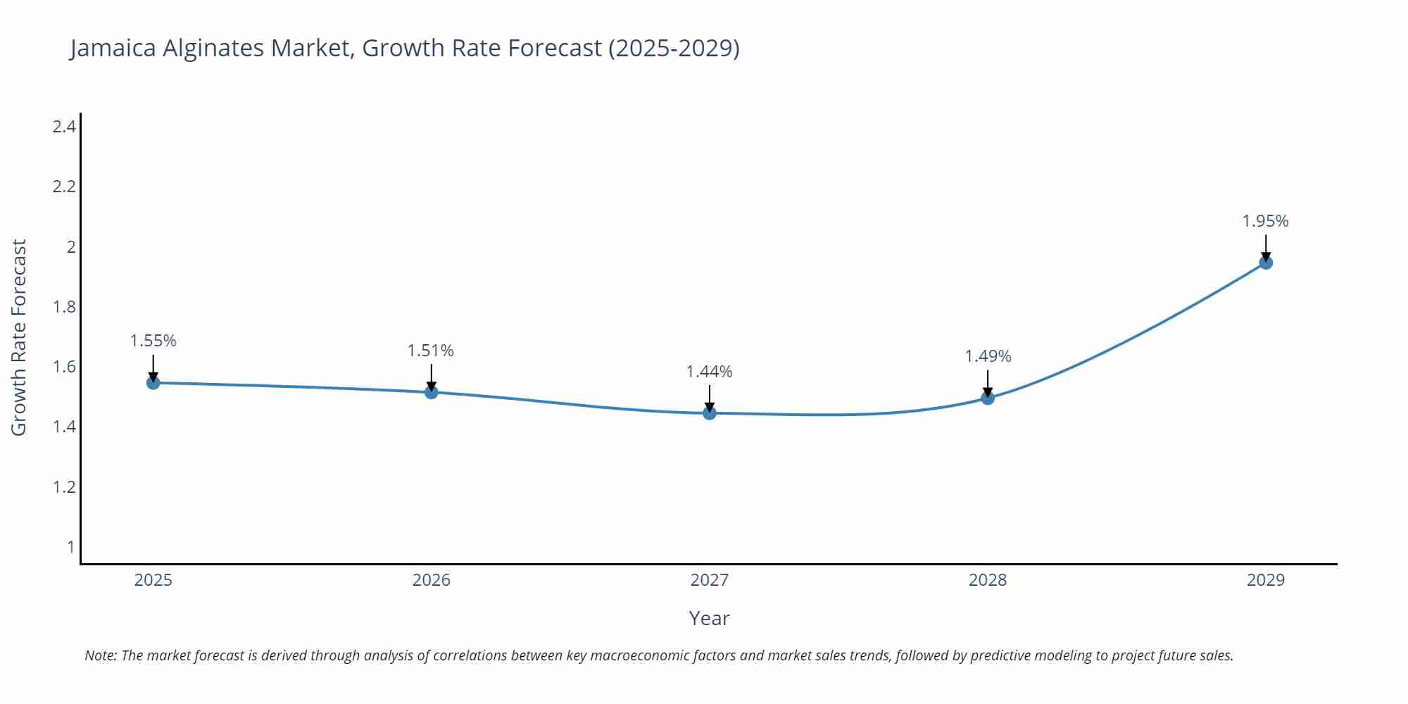 Jamaica Alginates Market Growth Rate