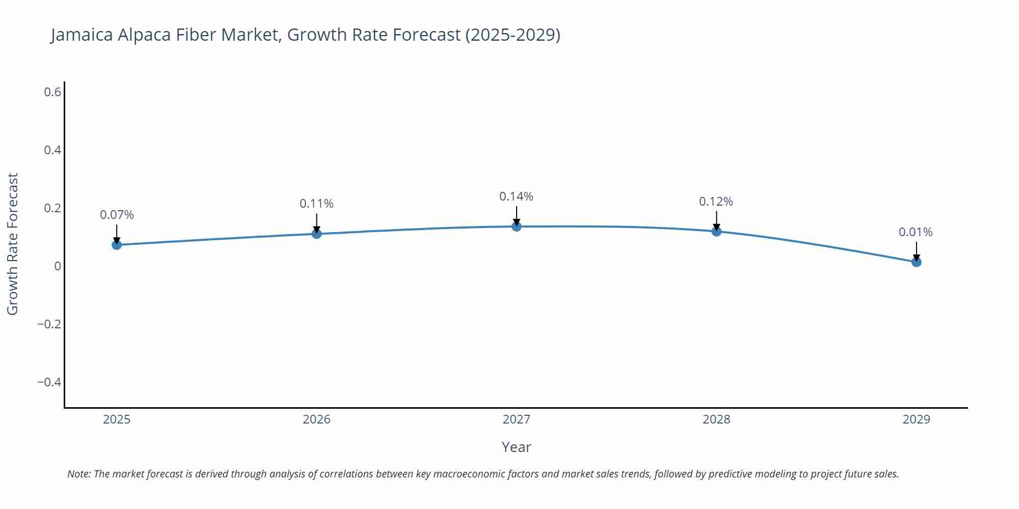 Jamaica Alpaca Fiber Market Size Growth Rate