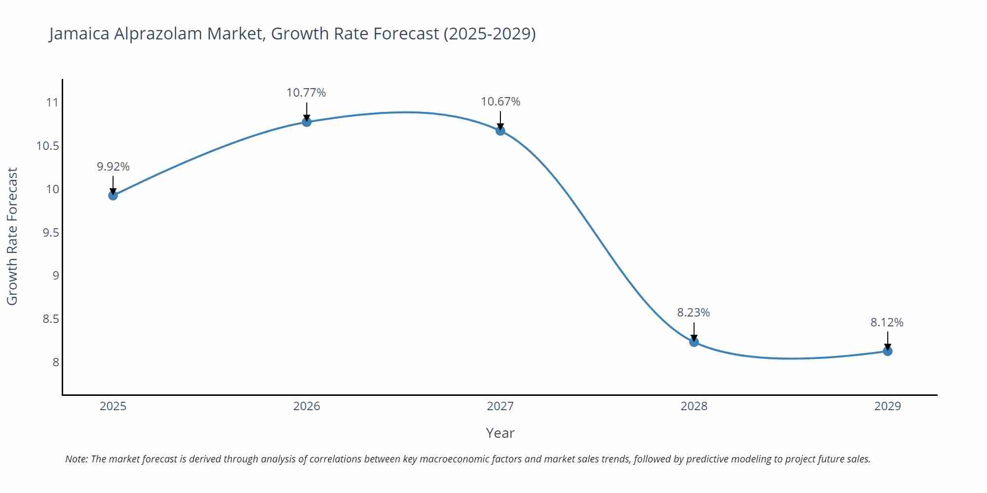 Jamaica Alprazolam Market Growth Rate
