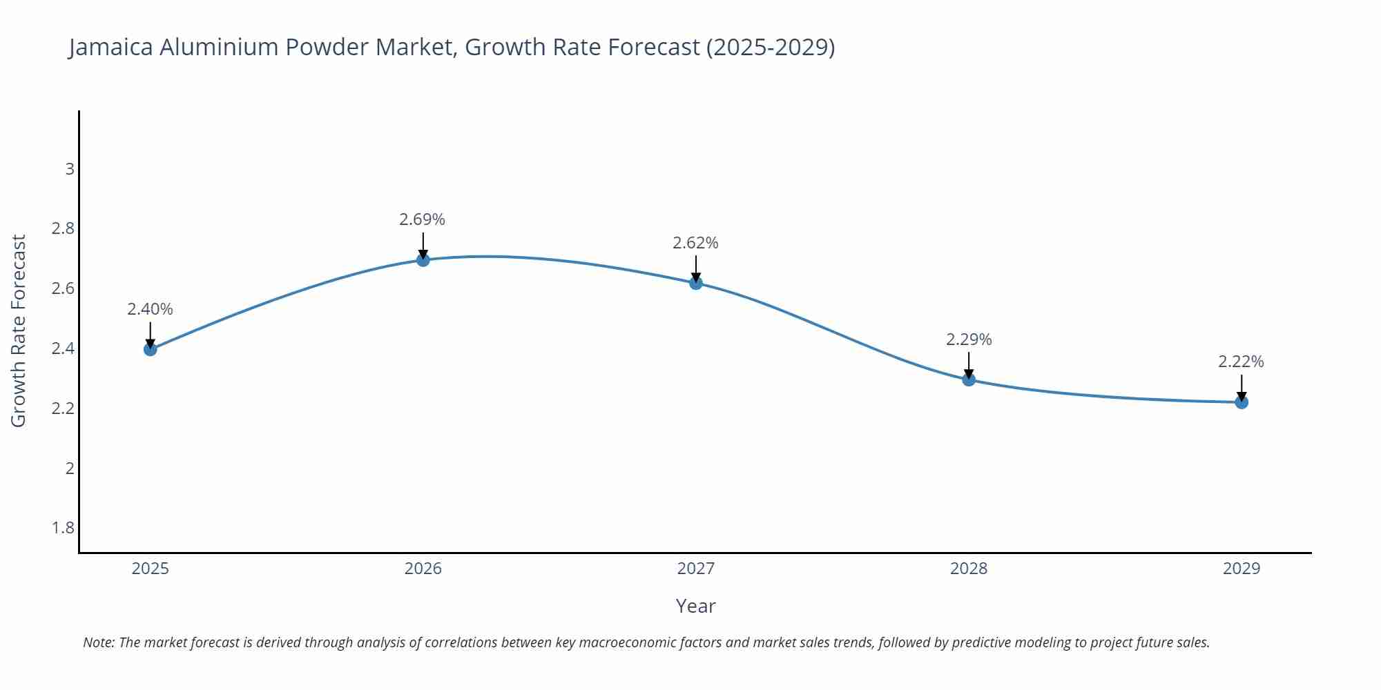 Jamaica Aluminium Powder Market Growth Rate