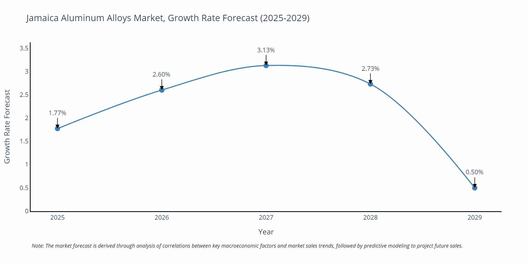 Jamaica Aluminum Alloys Market Growth Rate
