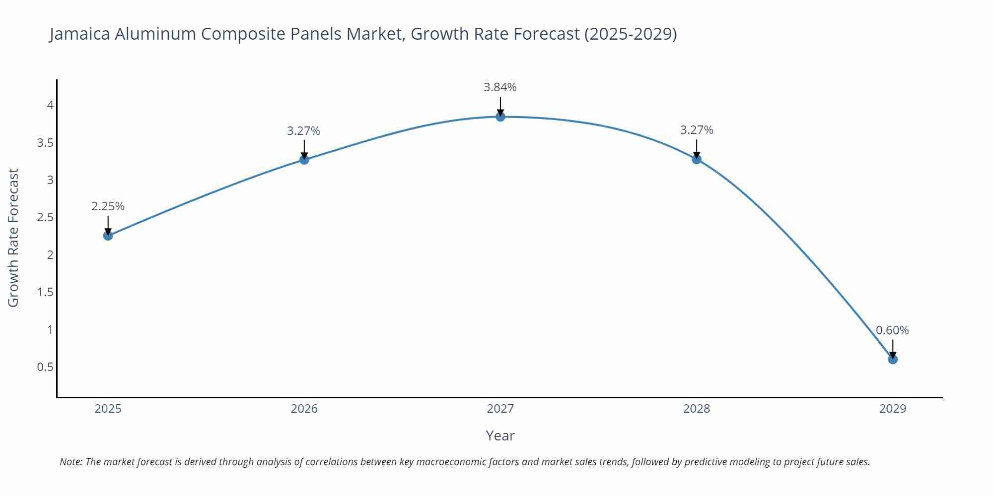 Jamaica Aluminum Composite Panels Market Growth Rate