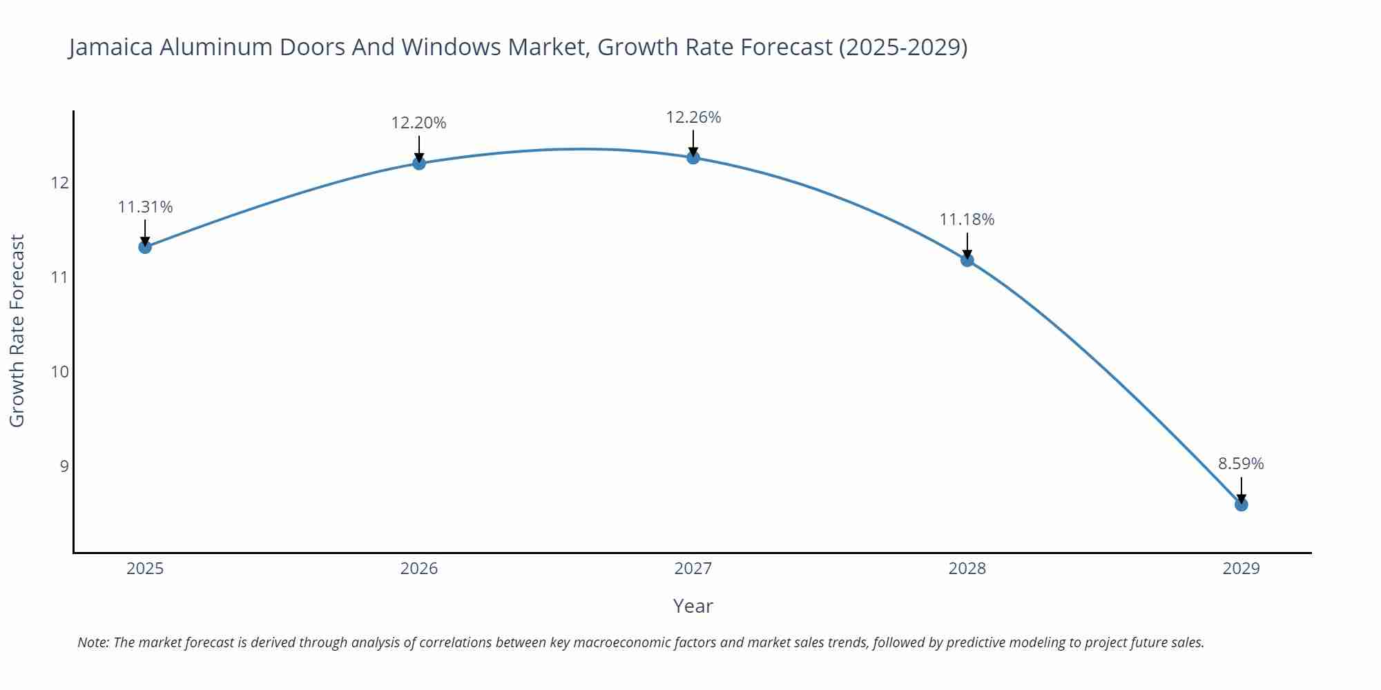Jamaica Aluminum Doors And Windows Market Growth Rate