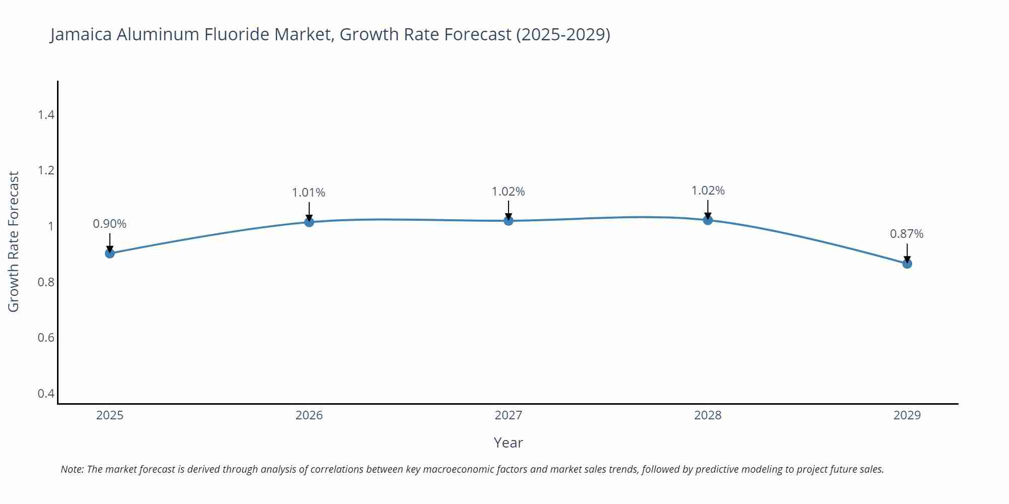 Jamaica Aluminum Fluoride Market Growth Rate