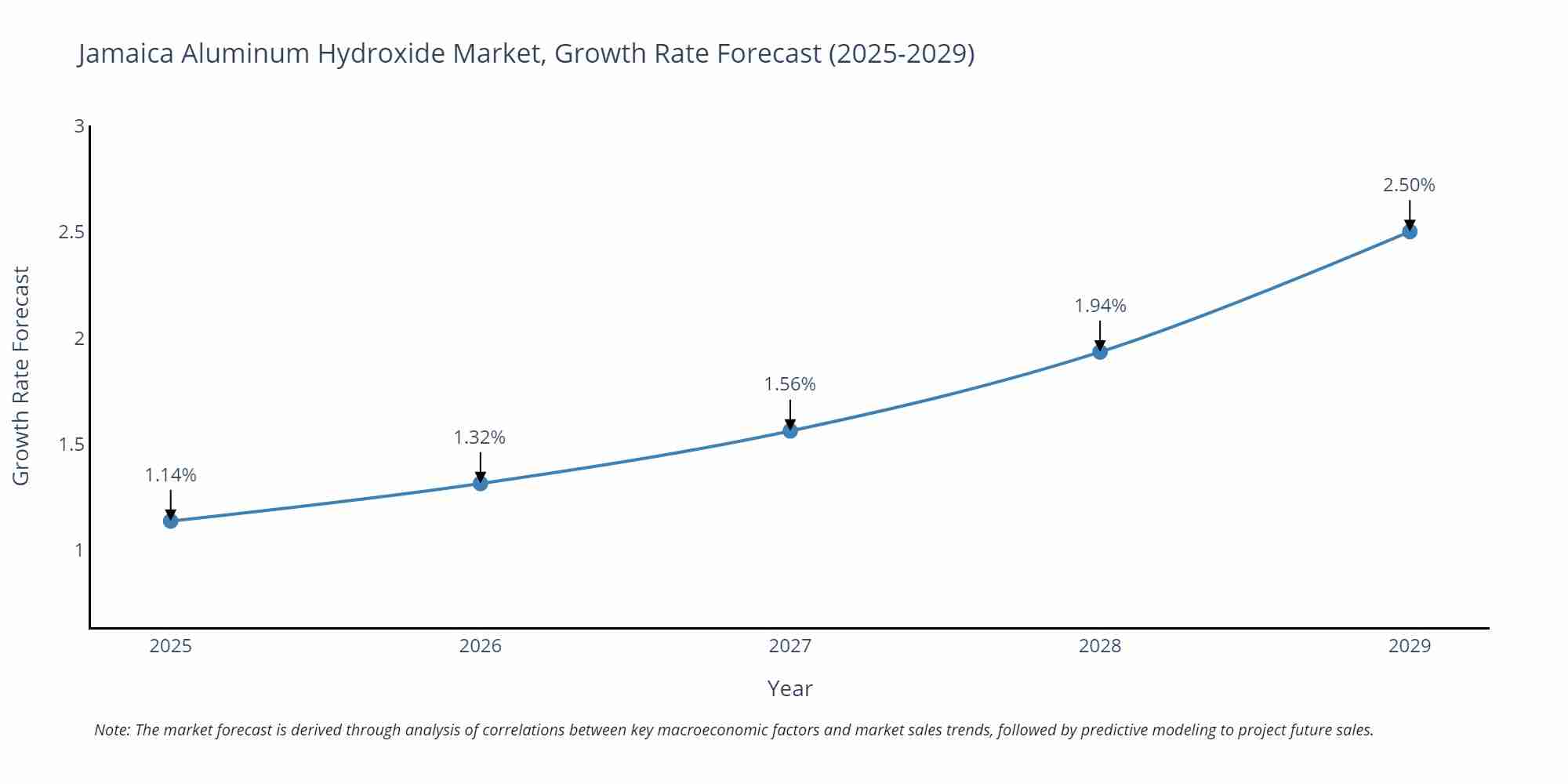 Jamaica Aluminum Hydroxide Market Growth Rate