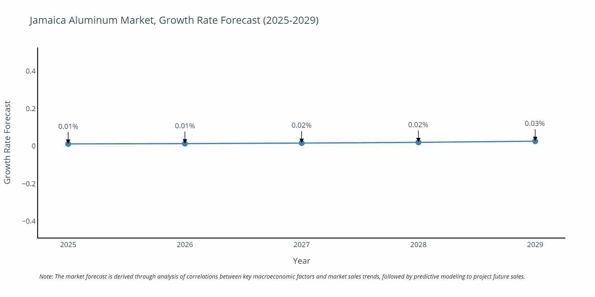 Jamaica Aluminum Market Growth Rate