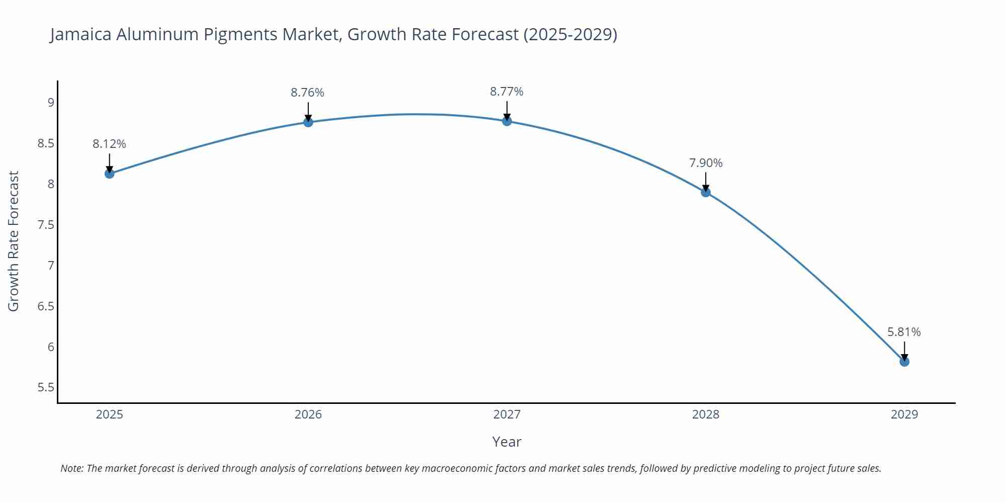 Jamaica Aluminum Pigments Market Size Growth Rate