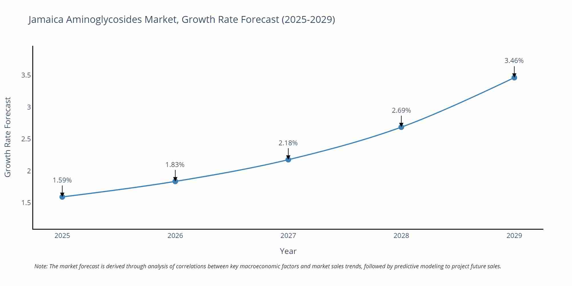 Jamaica Aminoglycosides Market Growth Rate