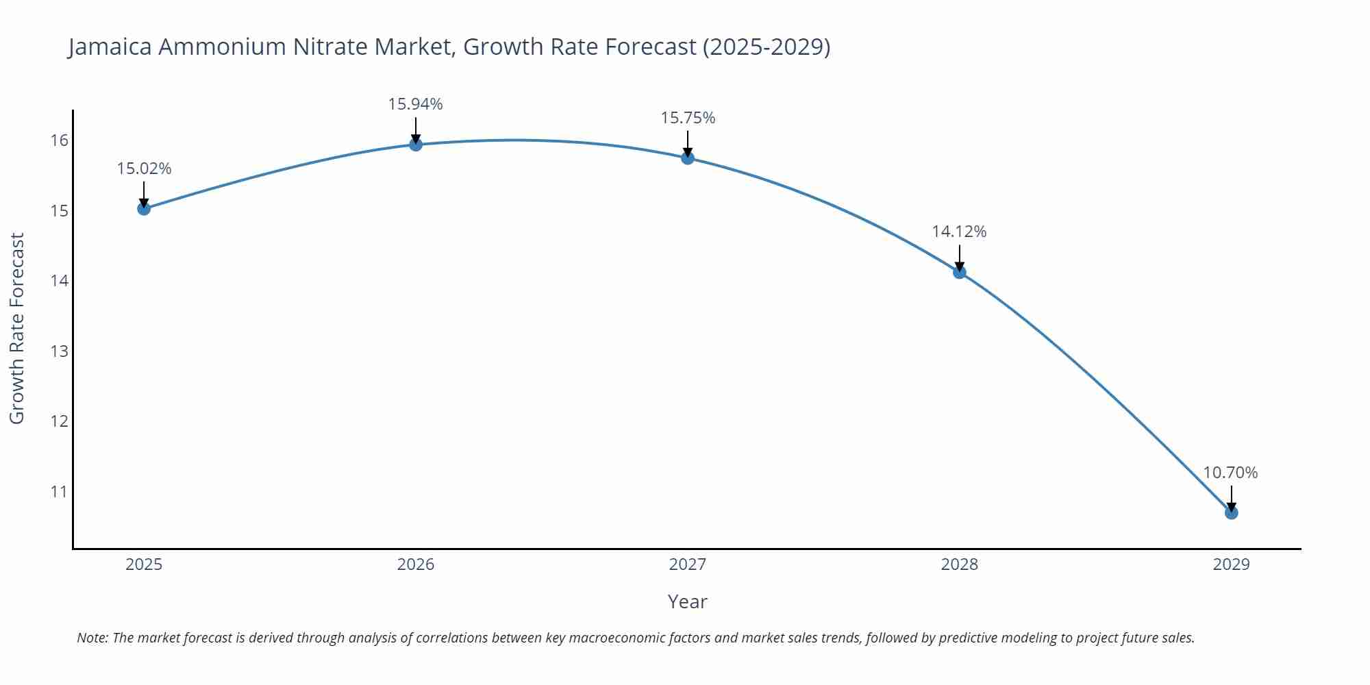 Jamaica Ammonium Nitrate Market Growth Rate