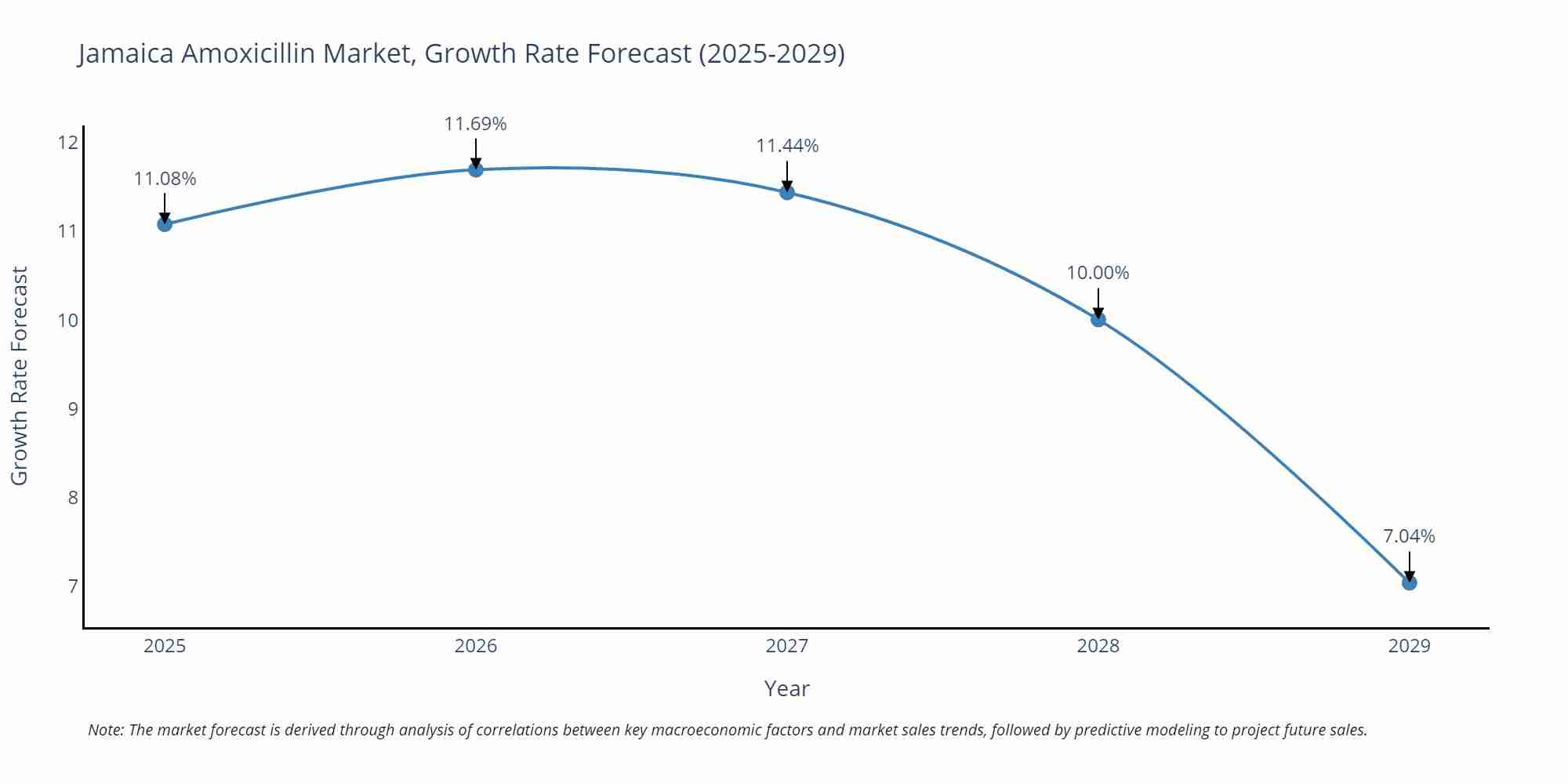 Jamaica Amoxicillin Market Growth Rate