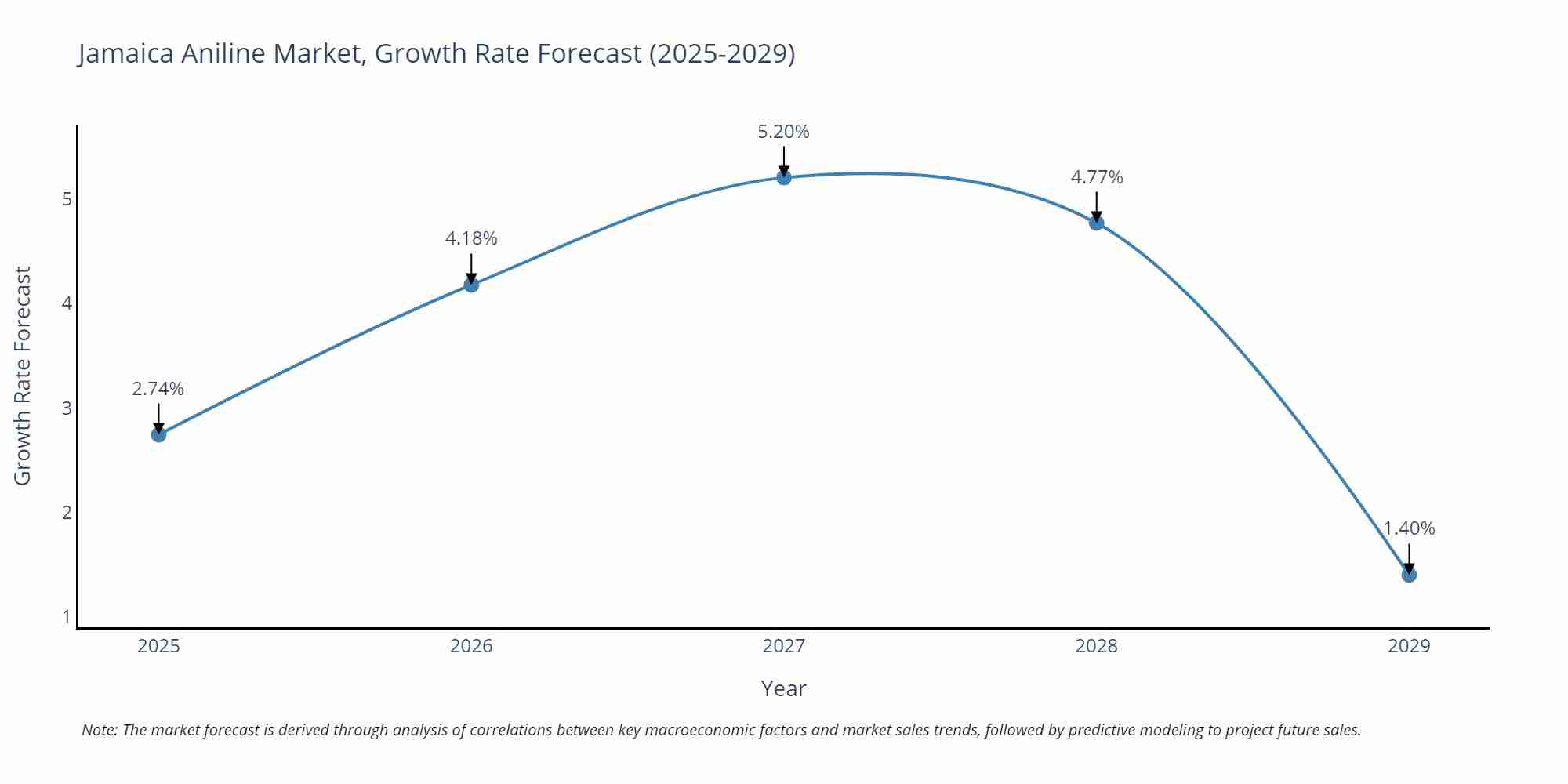 Jamaica Aniline Market Growth Rate