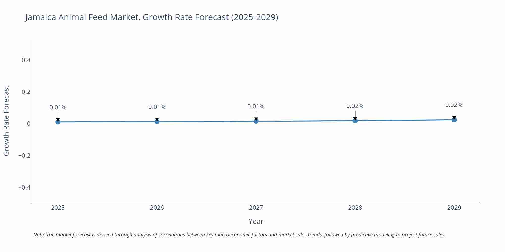 Jamaica Animal Feed Market Growth Rate