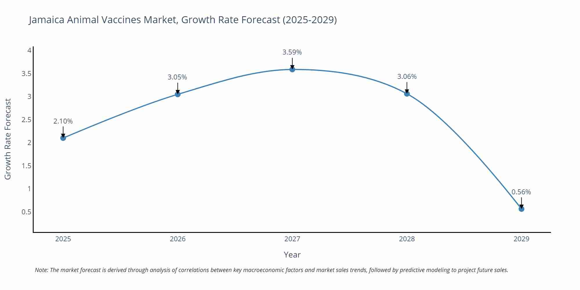 Jamaica Animal Vaccines Market Growth Rate