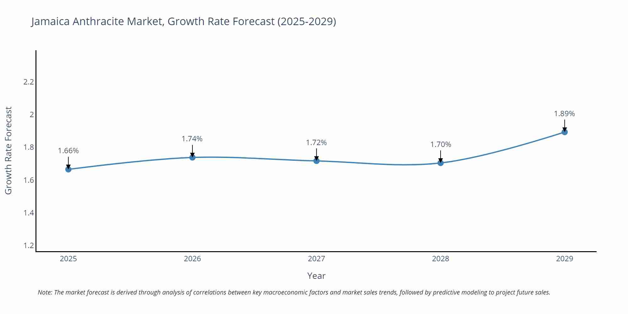 Jamaica Anthracite Market Growth Rate