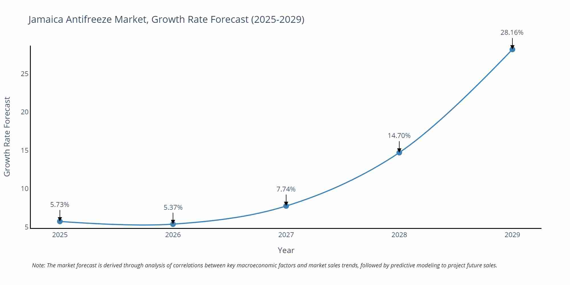 Jamaica Antifreeze Market Growth Rate