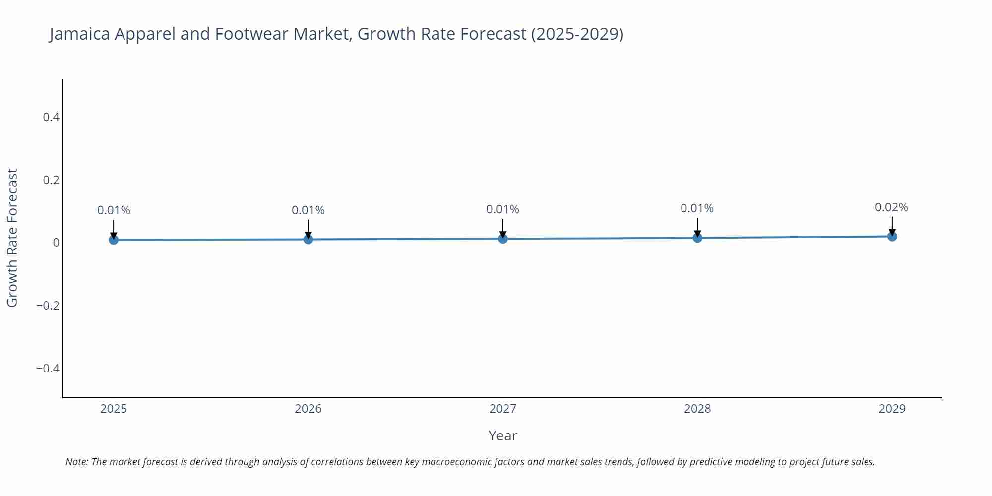 Jamaica Apparel and Footwear Market Growth Rate
