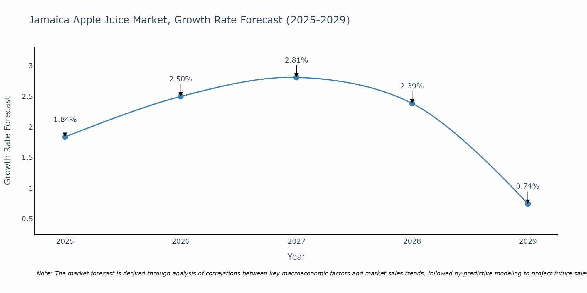 Jamaica Apple Juice Market Growth Rate