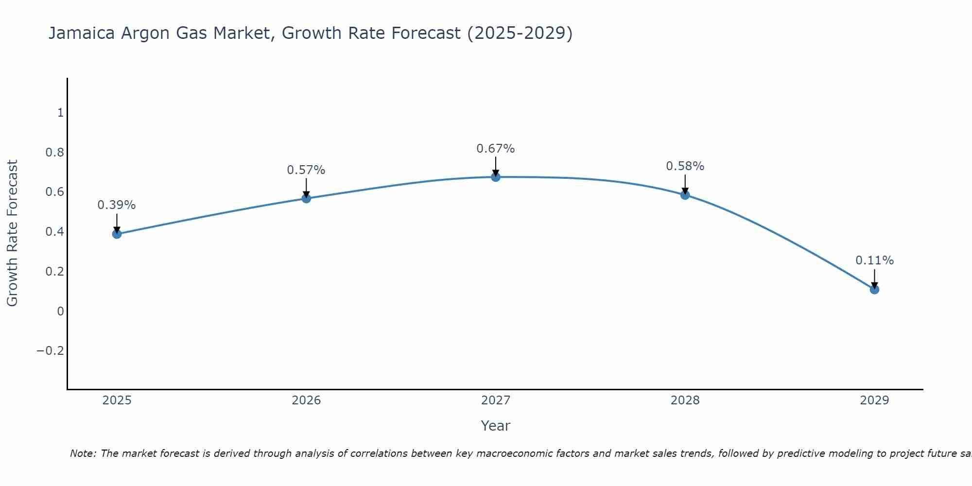 Jamaica Argon Gas Market Growth Rate