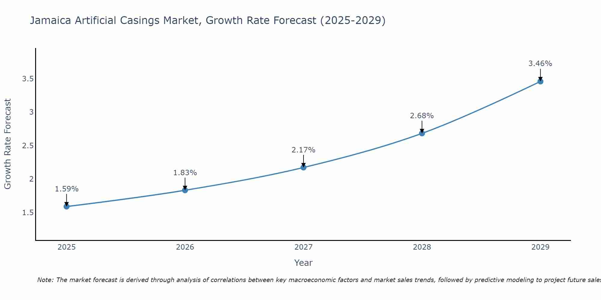 Jamaica Artificial Casings Market Growth Rate