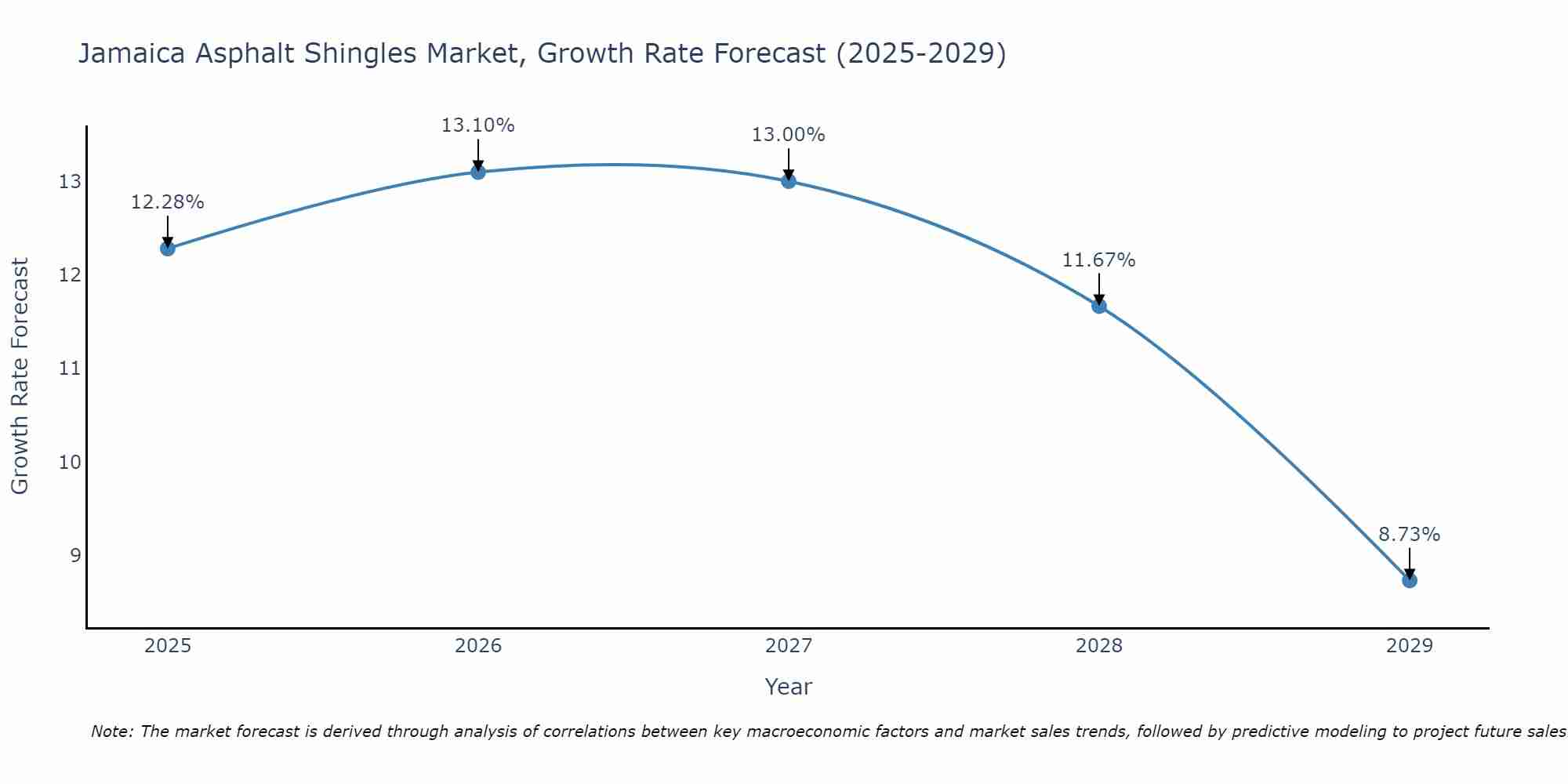Jamaica Asphalt Shingles Market Growth Rate
