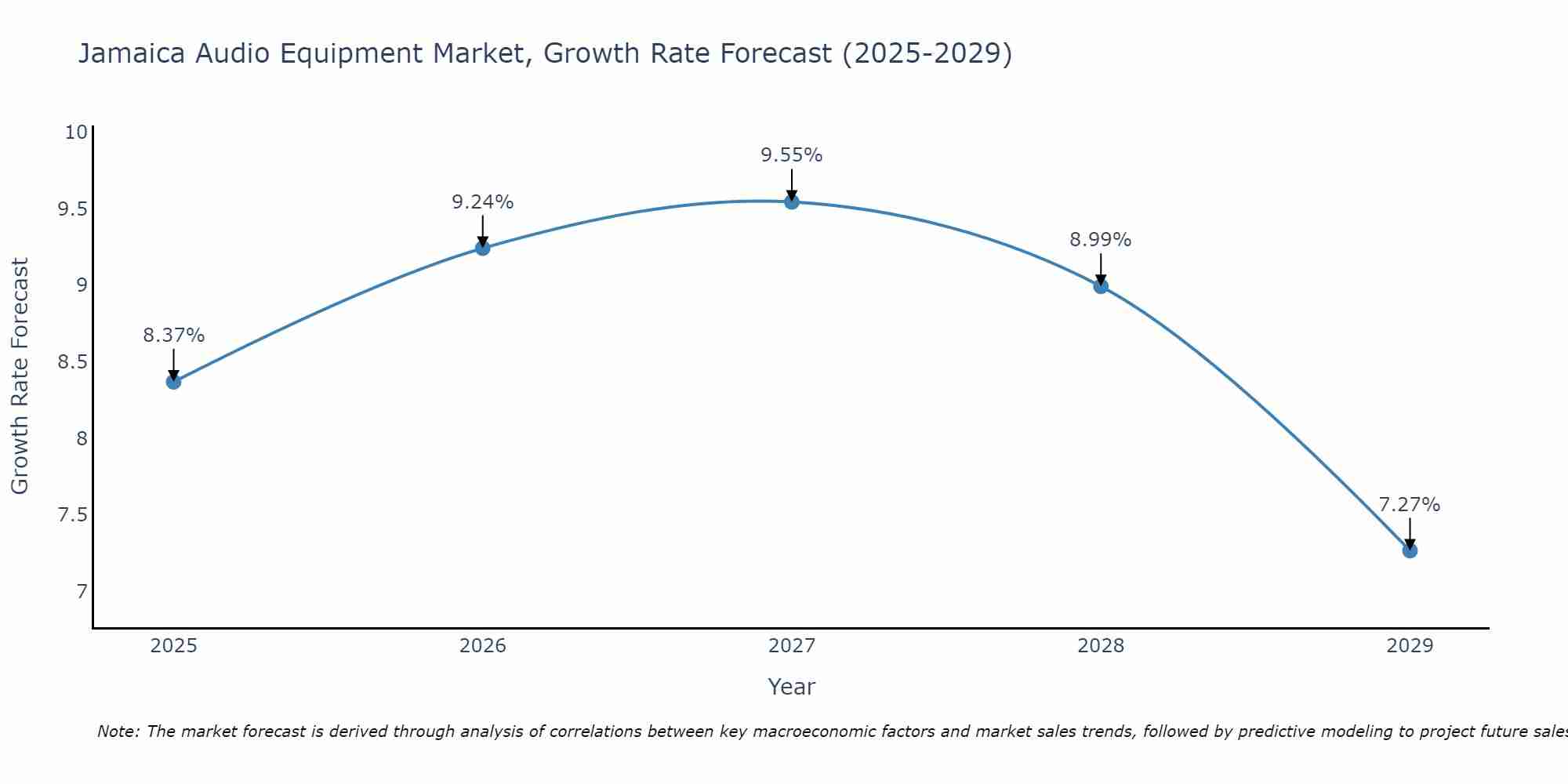 Jamaica Audio Equipment Market Growth Rate