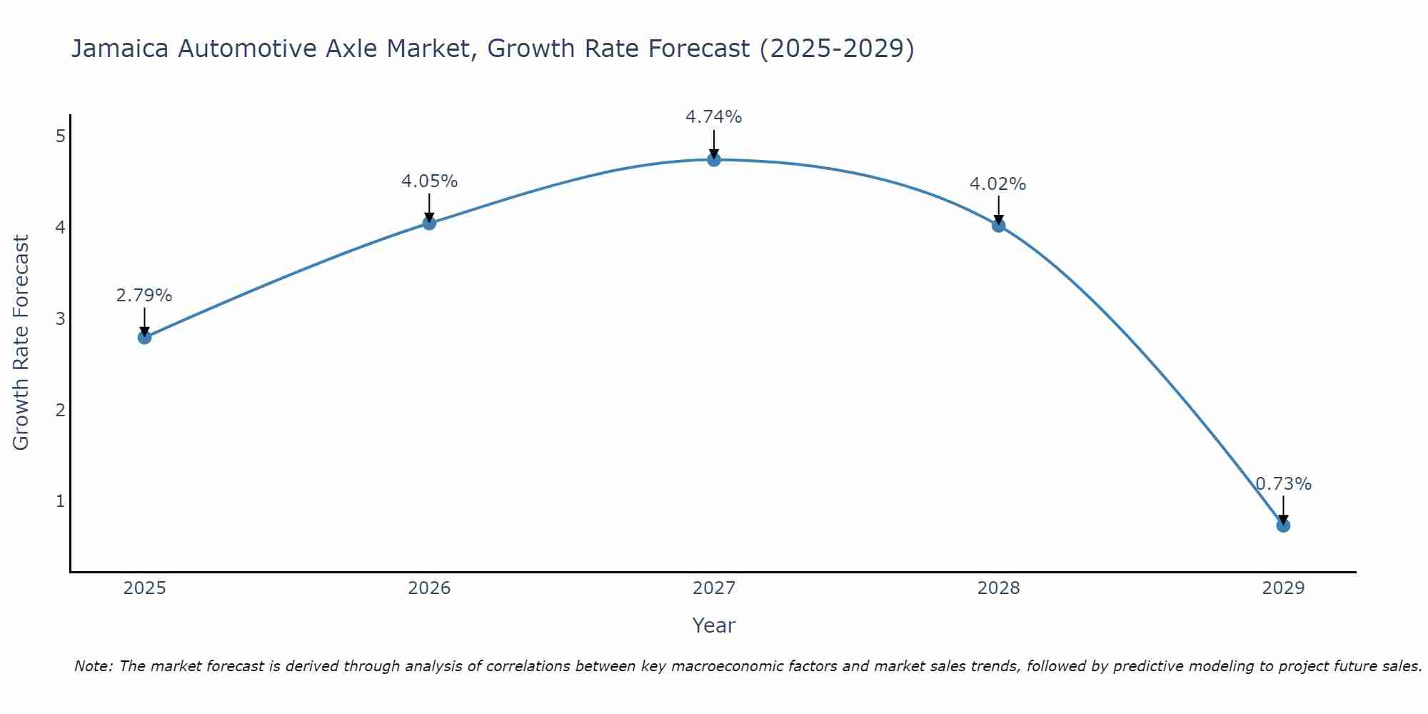 Jamaica Automotive Axle Market Growth Rate