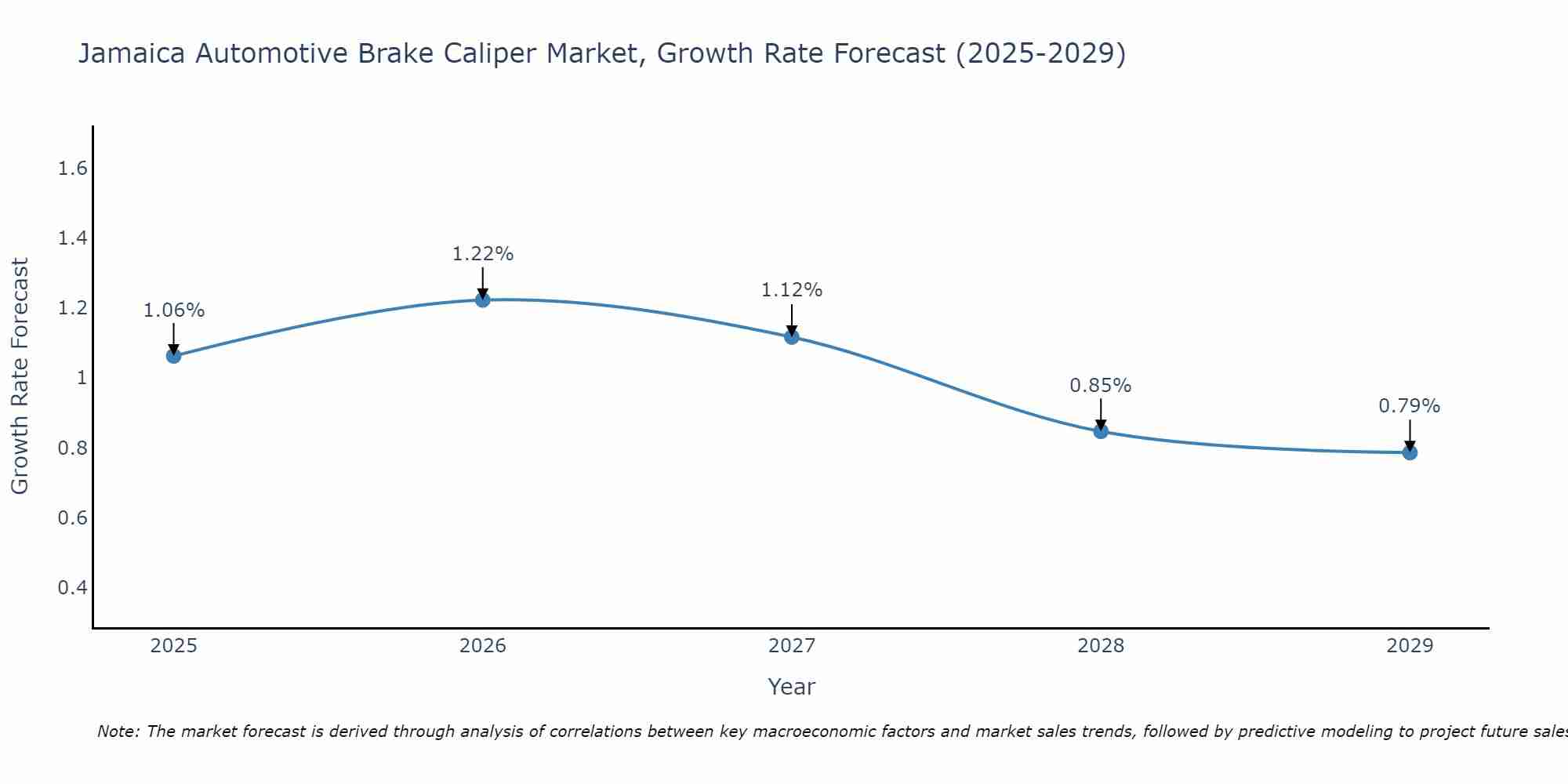 Jamaica Automotive Brake Caliper Market Growth Rate